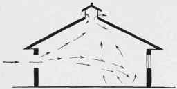 Direction taken by Air currents with the Windward Windows open.