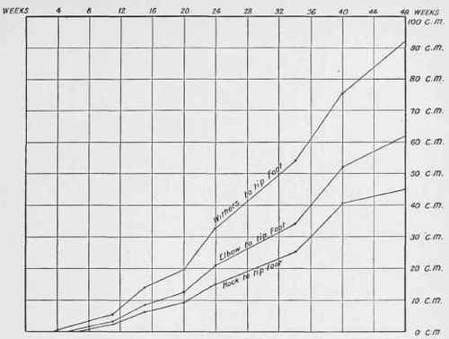 Table I.   Showing Kate of Growth of a 14 hands Horse during Development.