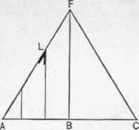 Fig. 68. Finding Lengths and Bevels of Jack Rafters on the End of Building Having the long run of the Common Rafter.