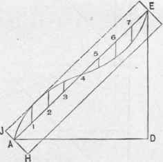 Fig. 95. Laying out a Curved Rafter.