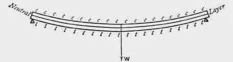 Fig. 241. Beam or Girder loaded.