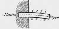 Fig. 242. Cantilever loaded.