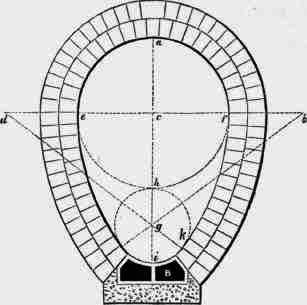 Comparative Advantages Of Oval And Circular Forms 20048