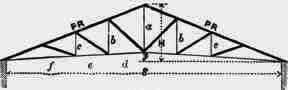 Table Of Scantlings Of Iron Roofs From Actual Prac 200268