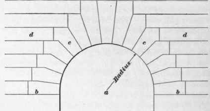 Kinds Of Arches 177