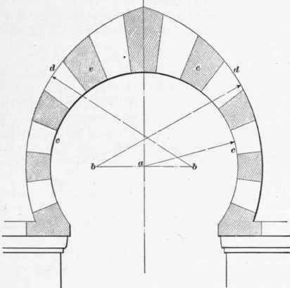 Kinds Of Arches 180