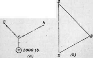 Roof Trusses Principles Of Stresses 276