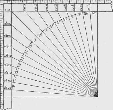 Fig. 10. Diagram for Finding Pitches of Various Degrees by Means of the Steel Square.