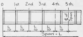 Fig. 118. Position of Tenth Points.