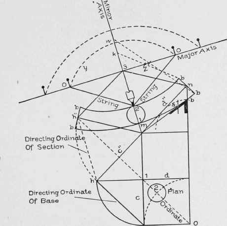 Fig. 119. Laying Out Curves on Face Mould with Pins and String.