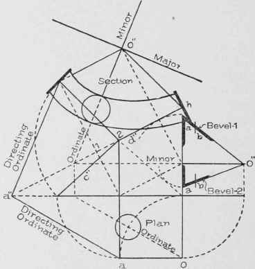Fig. 121. Tangents, Bevels, Mould Curves, etc., from Bottom Wreath of Fig. 95, in which Upper Tangent Inclines Less than Lower One.