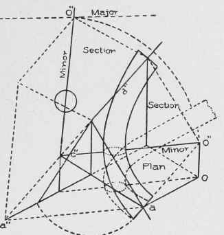 Fig. 122. Developed Section of Plane Inclining Unequally in Two Directions.