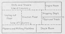 Fig. 86. Layout of a Frog and Switch Company's Building.