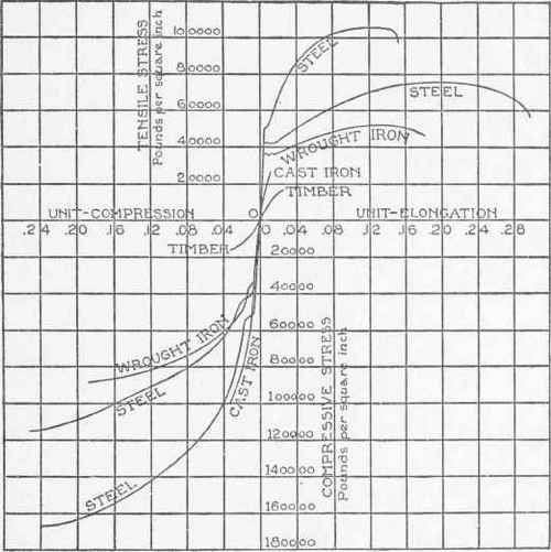 Strength Of Materials Simple Stress Part 3 030010