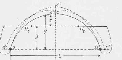 Fig. 233. Temperature Stresses in Arch Rib.