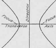 Fig. 89. Hyperbola
