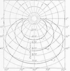 Fig. 27 Distribution of Light from Multiple Glower Westinghouse Nernst Lamps with