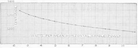 Fig. 4. Efficiency Curve for Incandescent Lamp.