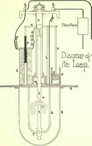 Arc Lamps 201