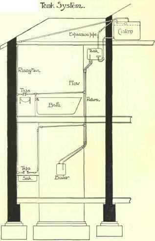 Domestic Hot Water Apparatus The Tank System 66
