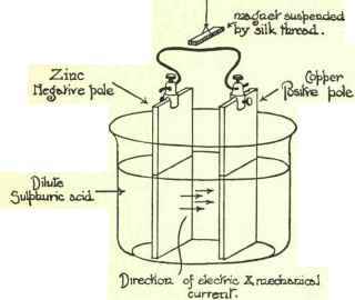Simple Magnetic And Electric Phenomena 163