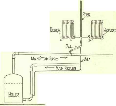 The One Pipe System 94