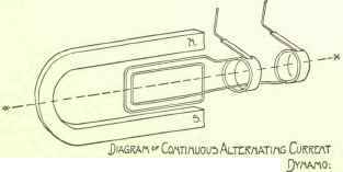The Principles Of The Dynamo 166