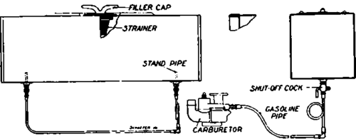 Nash Quad Gasolene Tank and Gravity Feed System.