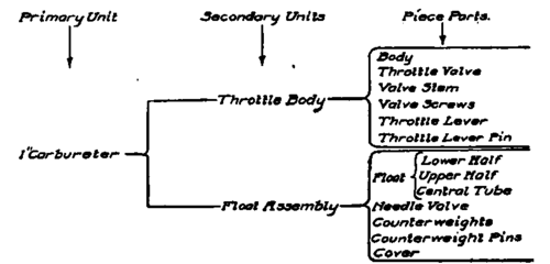 Diagrammatic Layout of Carbureter Operations into Units.