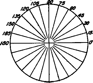 Angular Measurement.
