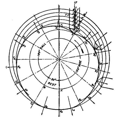 Diagram of Cam with Pointed Follower Off Center.