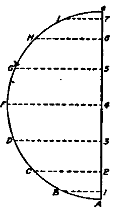 Semicircle Showing Harmonic Steps.