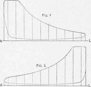 Determining Power of Engine from Indicator Diagrams.