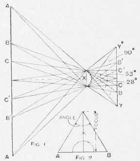 Photographic Lenses of Different Angles.