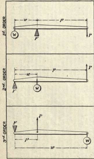 Angular Or Bellcrank Levers