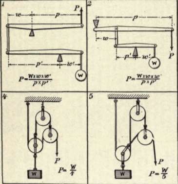 Compound Revolving Levers