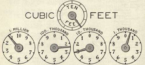 Gas Meter Indicator Dials.