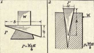 Screw Or Revolving Inclined Plane