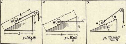 Wedge Or Moveable Inclined Plane