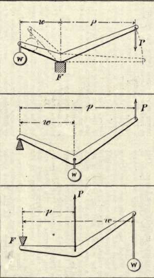 Wheel And Axle Or Revolving Levers