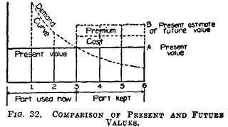 Comparison of present and future values