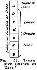 Itensive grades of uses