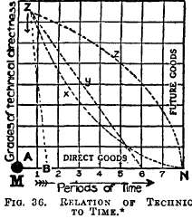 Relation of Technic to Time