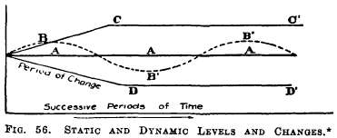 Static and Dynamic Levels and Changes