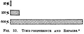 Time Preference and repairs