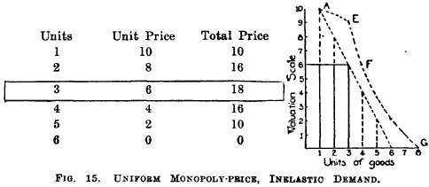 Uniform Monopoly Price, Inelastic Demand