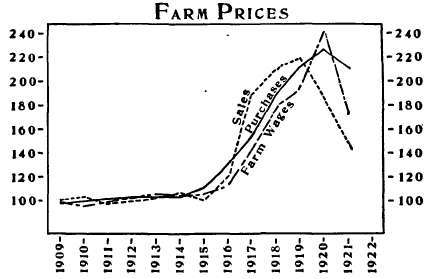 Farm prices, 1909 1921.