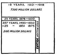 Gold Production by Periods