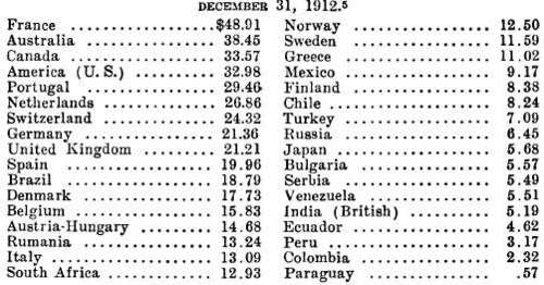 Per Capita Circulation of Money in Leading Countries