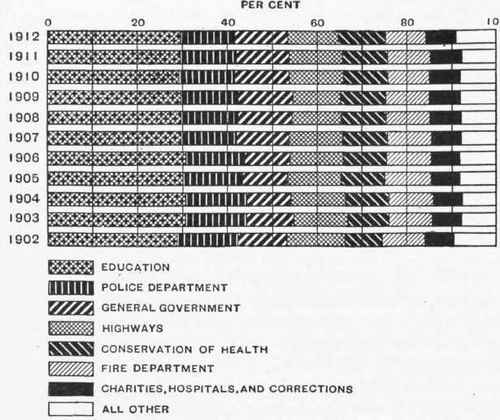 Expenses of the Cities of the United States for Various Purposes: 1902 1912.